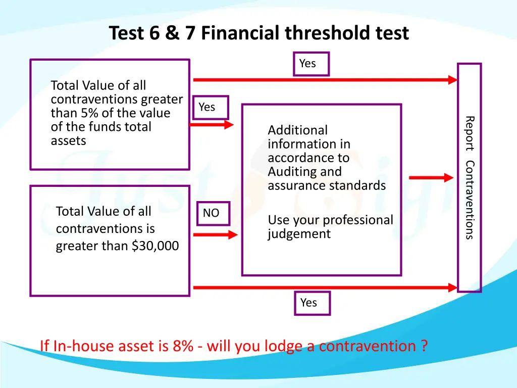 test 6 7 financial threshold test
