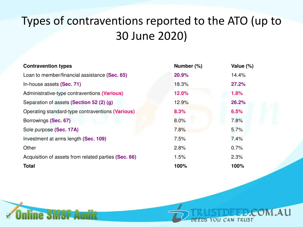 types of contraventions reported