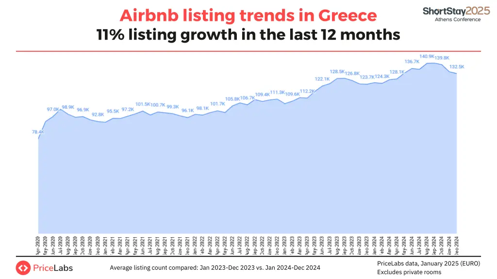 airbnb listing trends in greece 11 listing growth