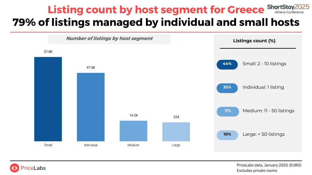 listing count by host segment for greece