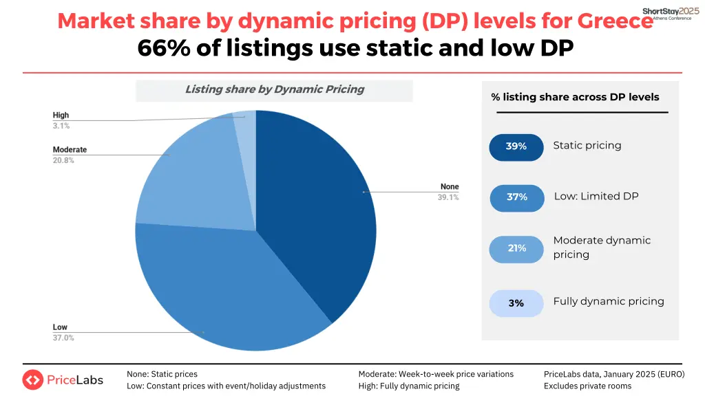 market share by dynamic pricing dp levels