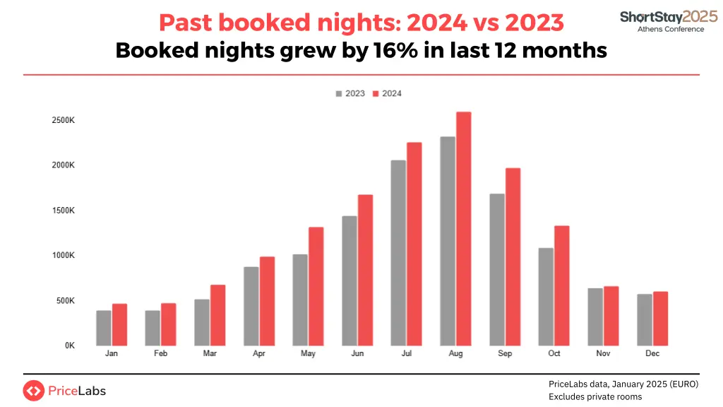 past booked nights 2024 vs 2023 booked nights