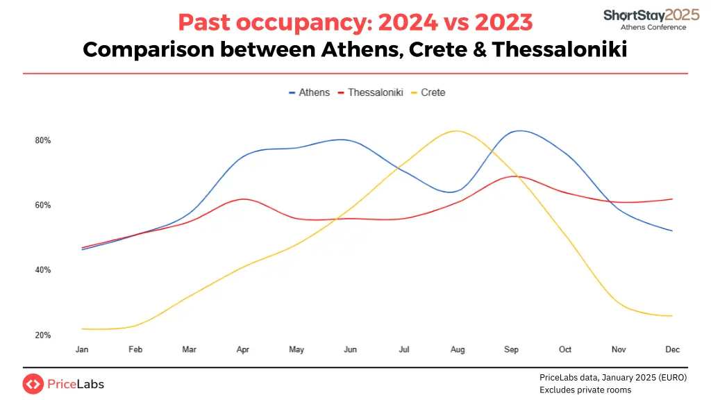 past occupancy 2024 vs 2023 comparison between 1