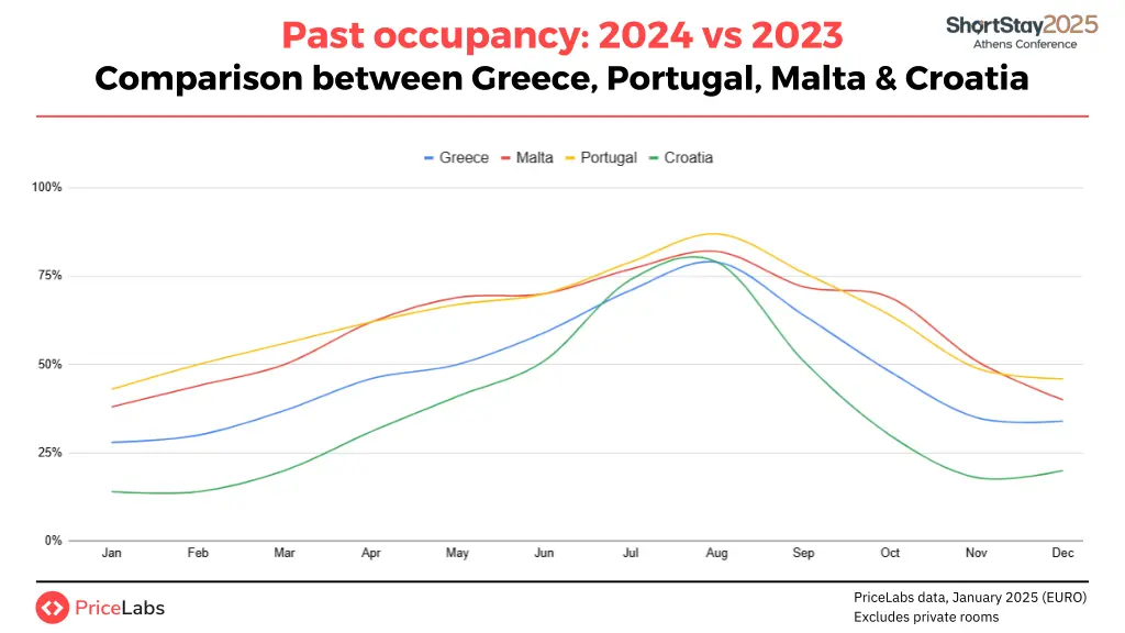 past occupancy 2024 vs 2023 comparison between