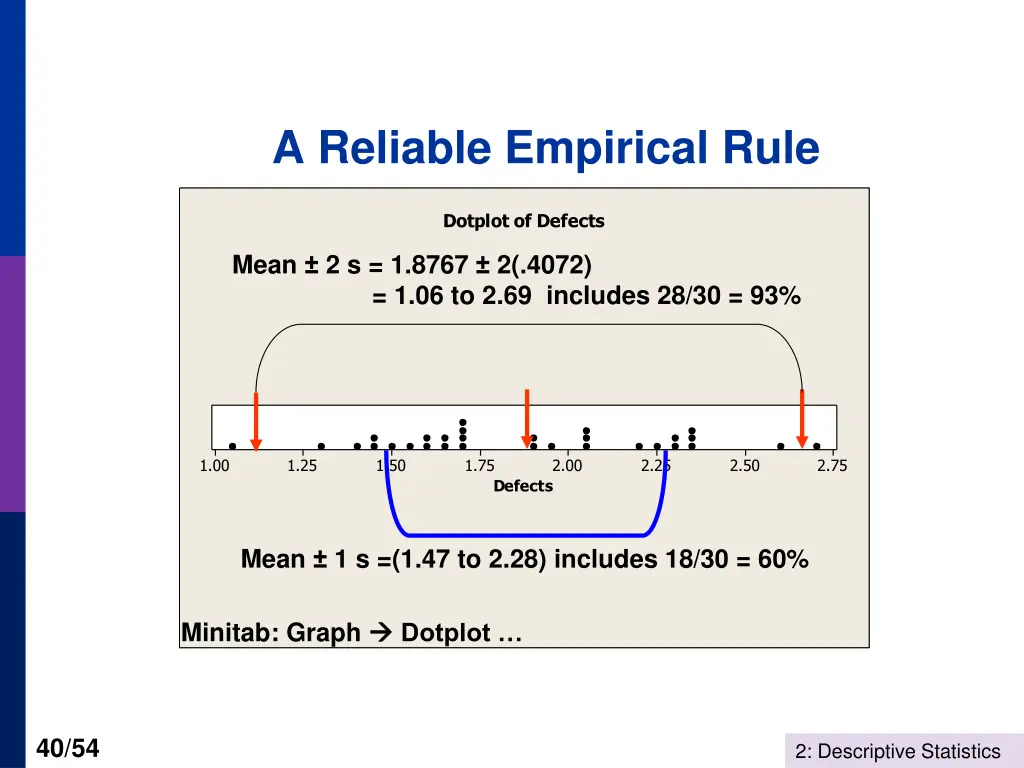 a reliable empirical rule