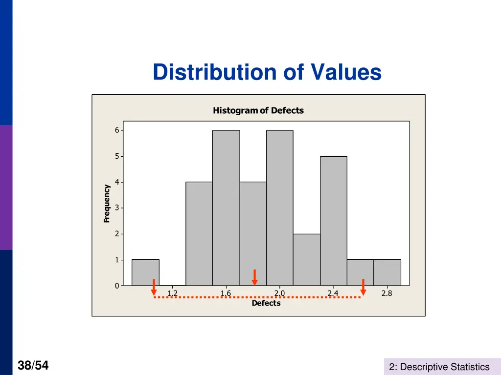 distribution of values