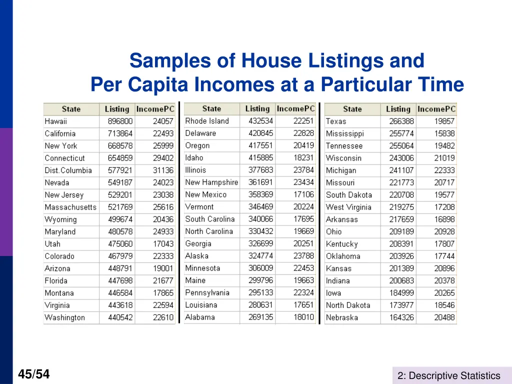 samples of house listings and per capita incomes