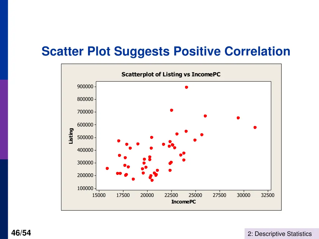 scatter plot suggests positive correlation