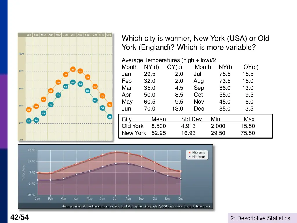 which city is warmer new york usa or old york