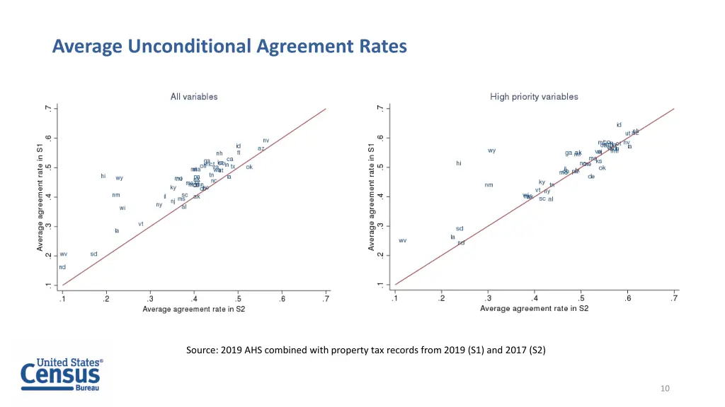 average unconditional agreement rates