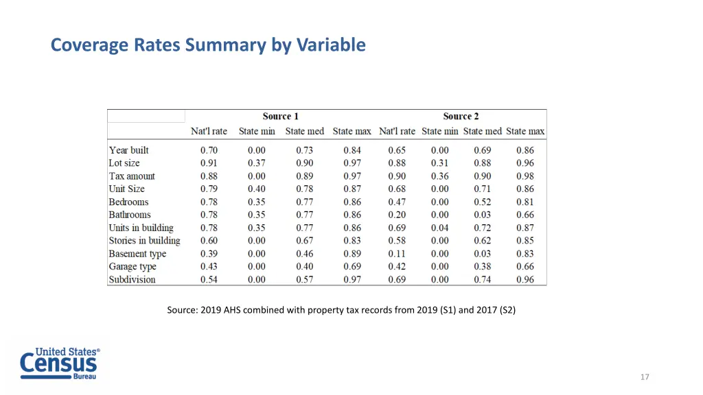 coverage rates summary by variable