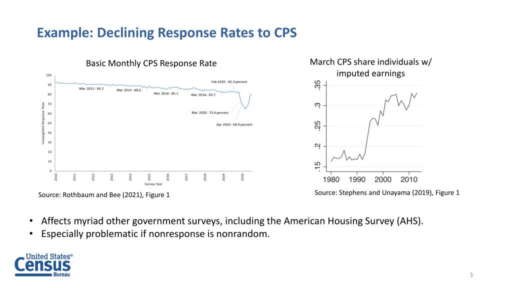 example declining response rates to cps