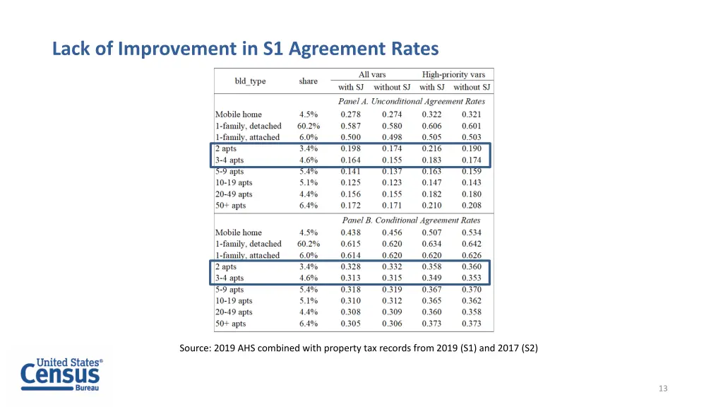 lack of improvement in s1 agreement rates