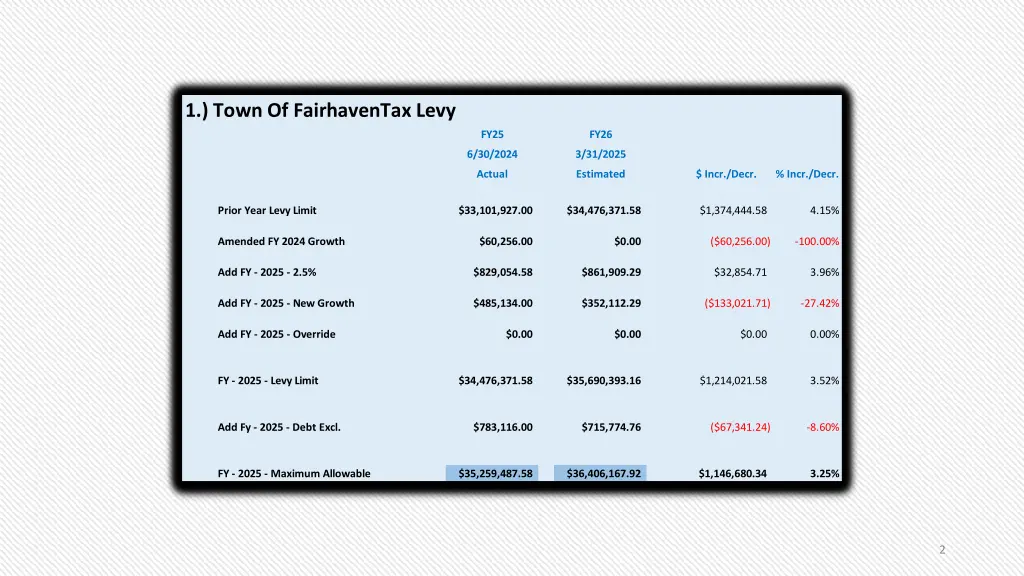 1 town of fairhaventax levy
