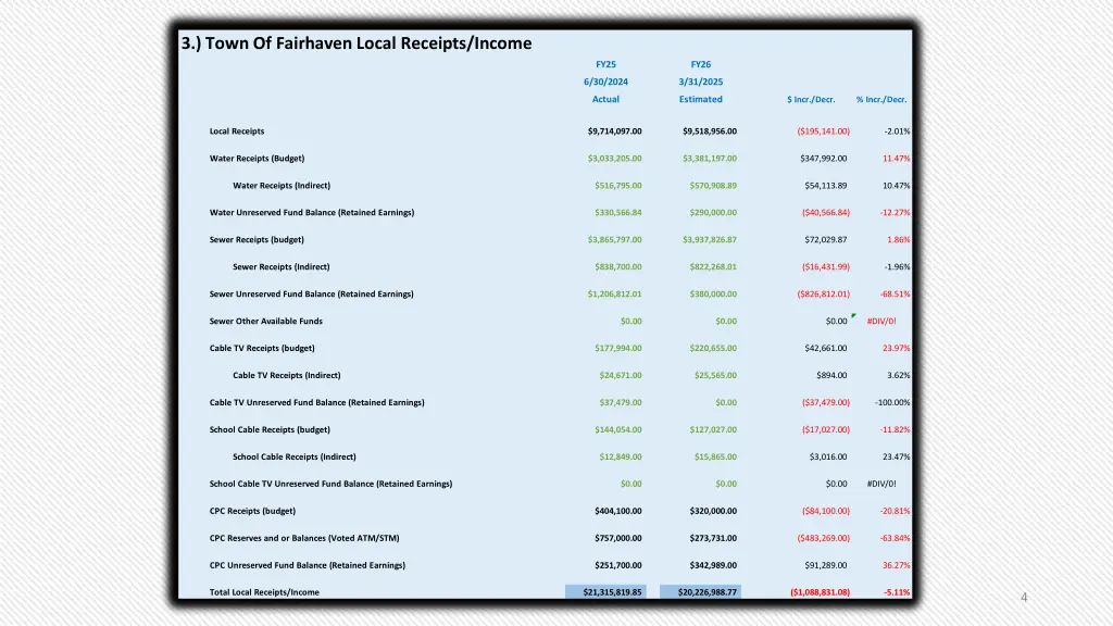 3 town of fairhaven local receipts income
