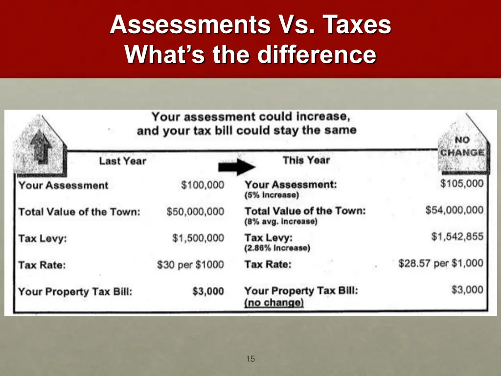 assessments vs taxes what s the difference 1