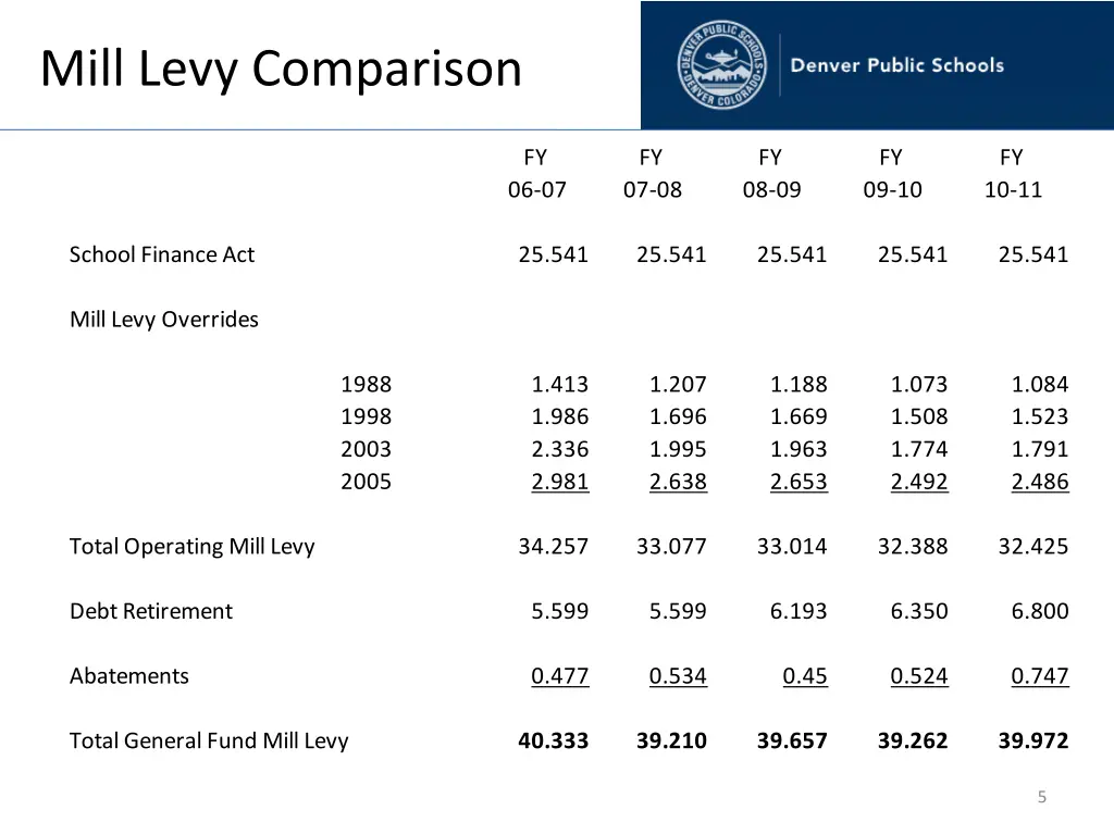 mill levy comparison