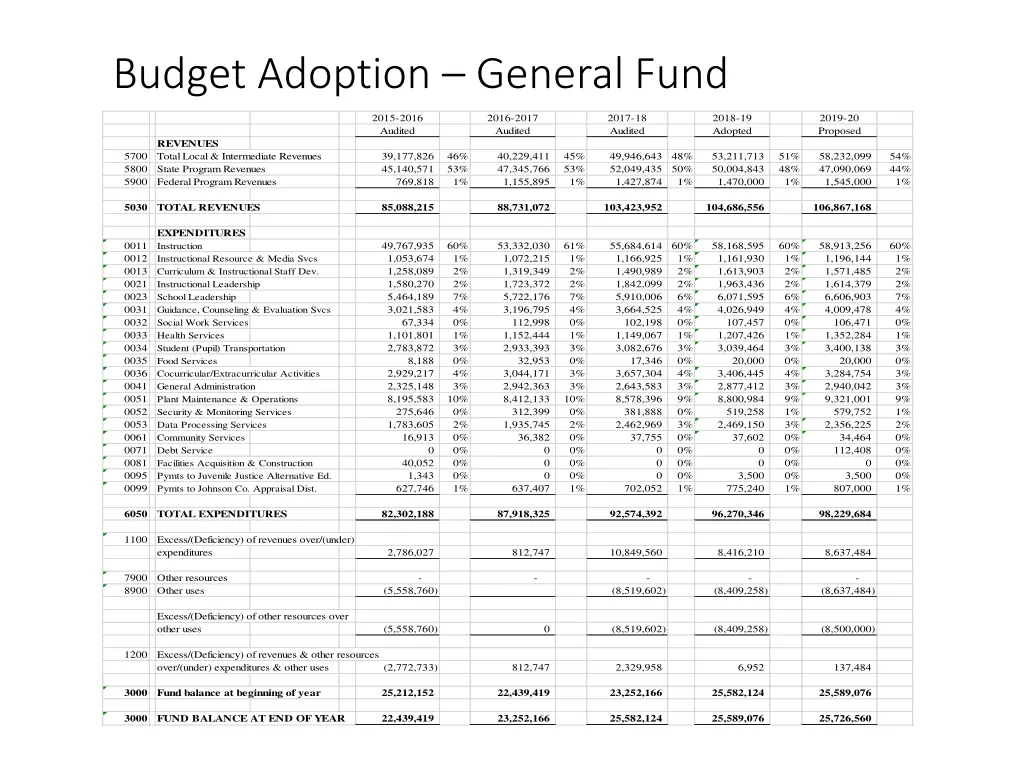 budget adoption general fund
