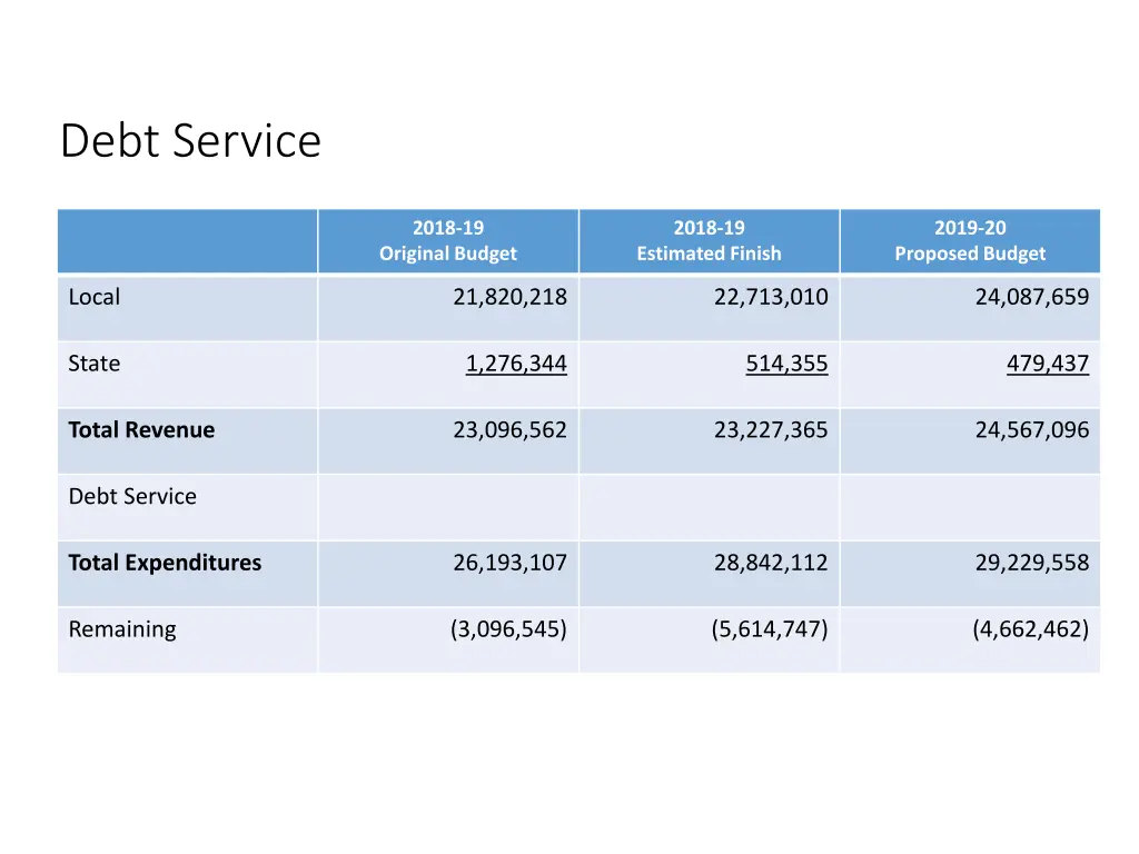 debt service