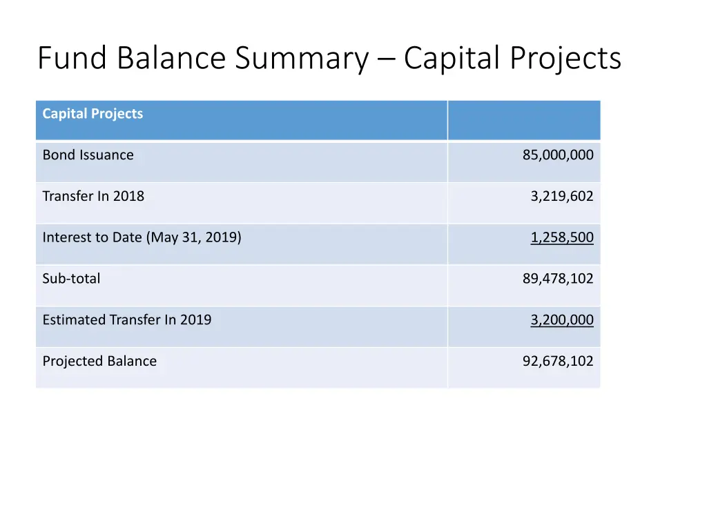 fund balance summary capital projects