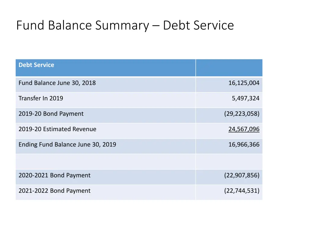 fund balance summary debt service