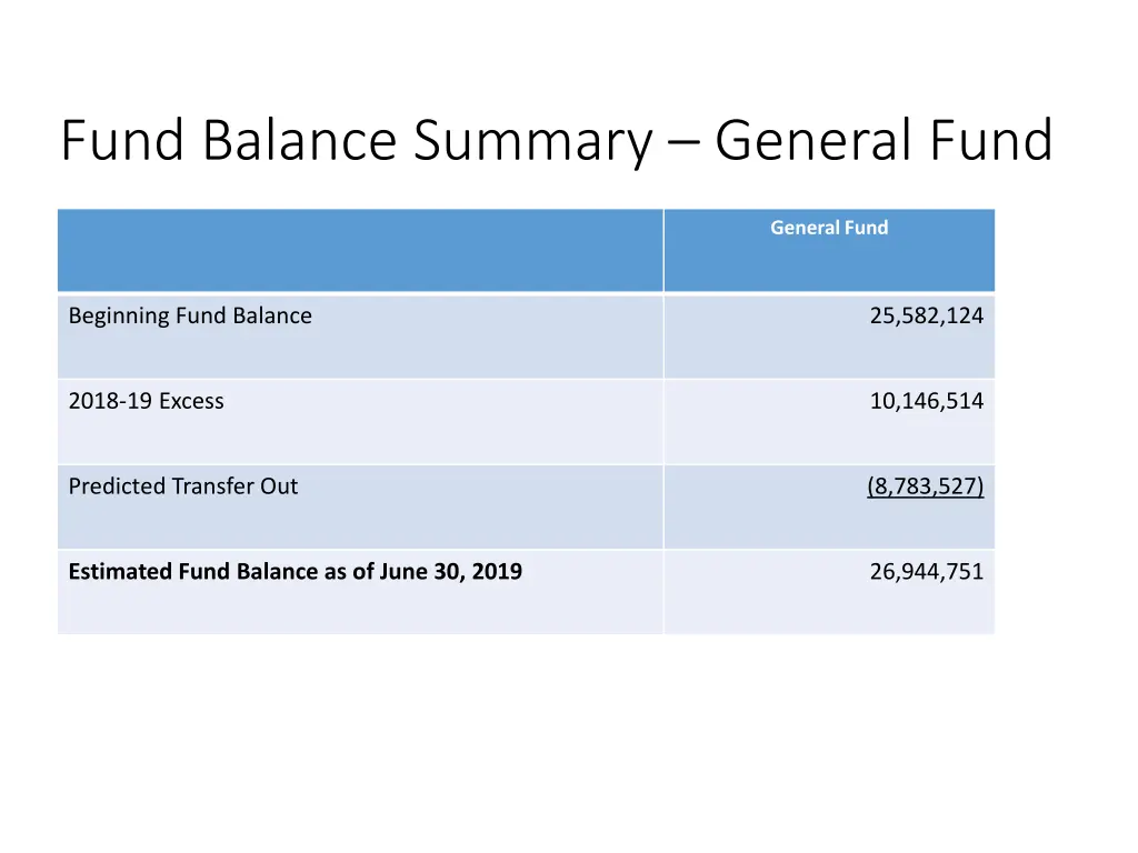 fund balance summary general fund