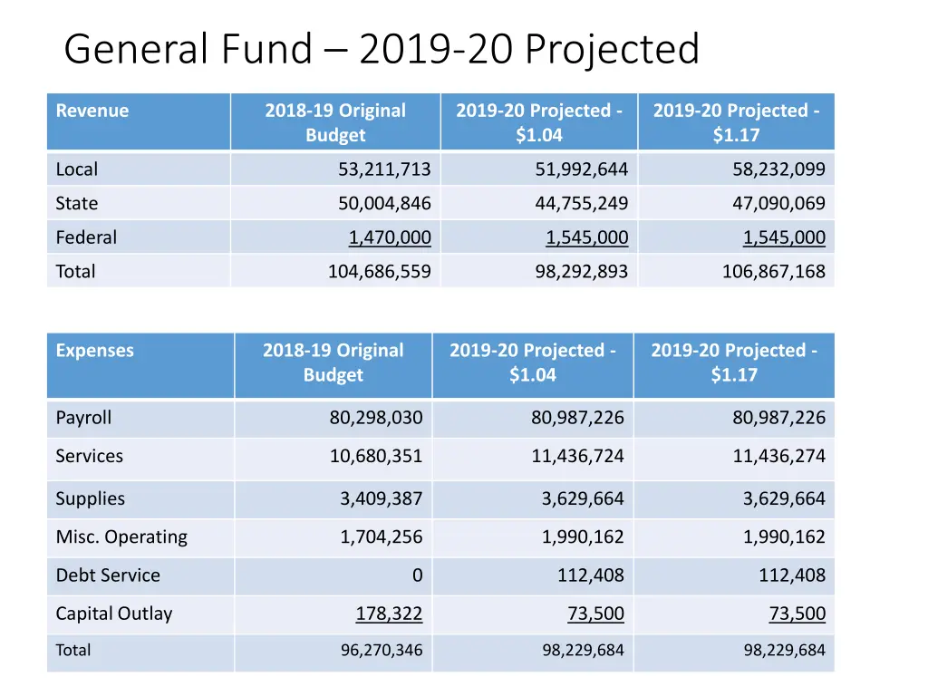 general fund 2019 20 projected