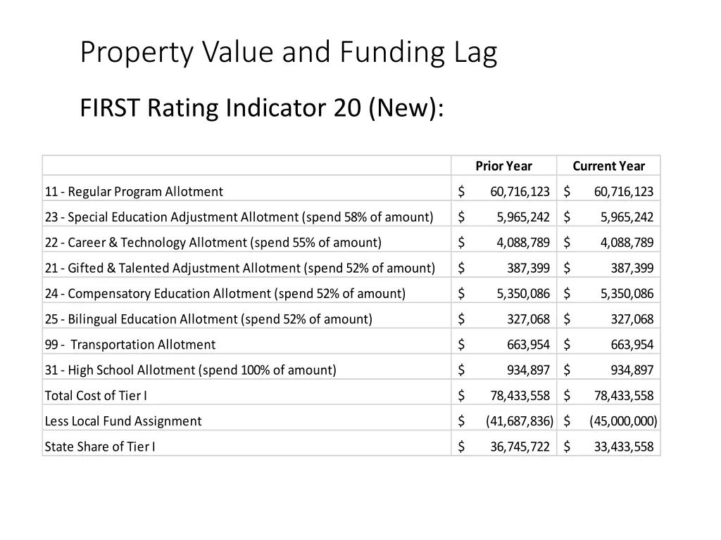 property value and funding lag