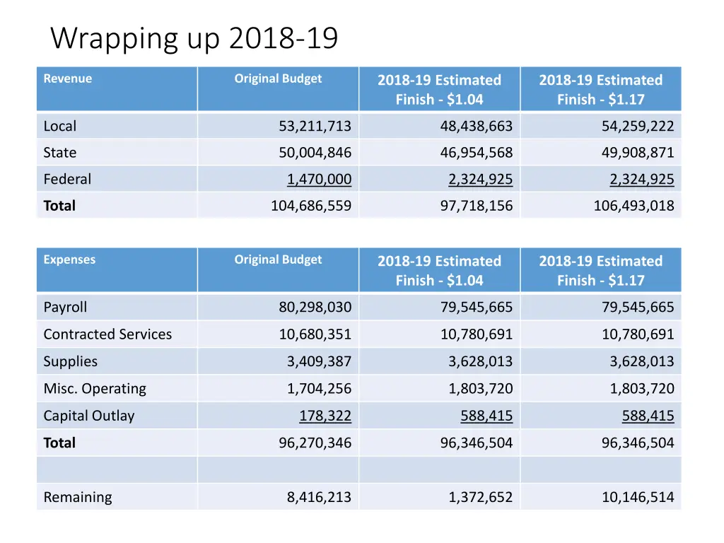 wrapping up 2018 19
