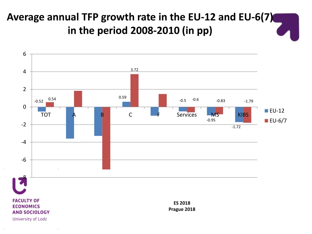 average annual tfp growth rate 1