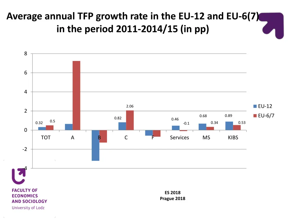 average annual tfp growth rate 2