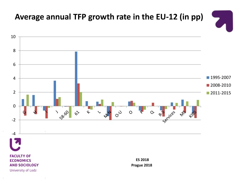 average annual tfp growth rate in the eu 12 in pp