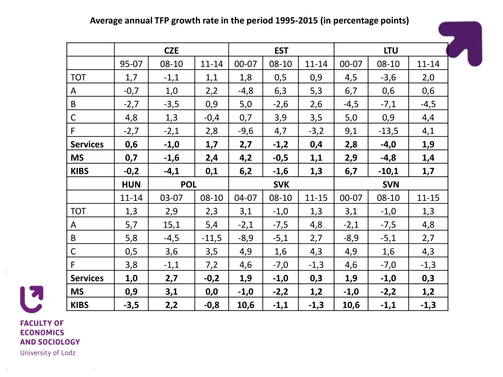 average annual tfp growth rate in the period 1995 1