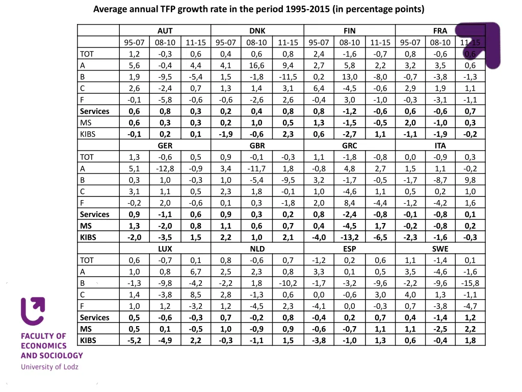 average annual tfp growth rate in the period 1995