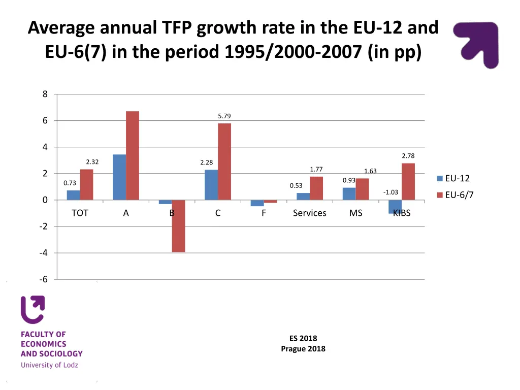 average annual tfp growth rate