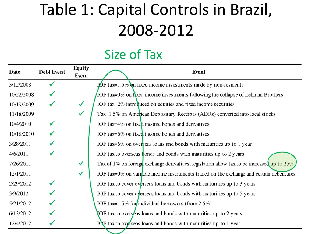 table 1 capital controls in brazil 2008 2012 2