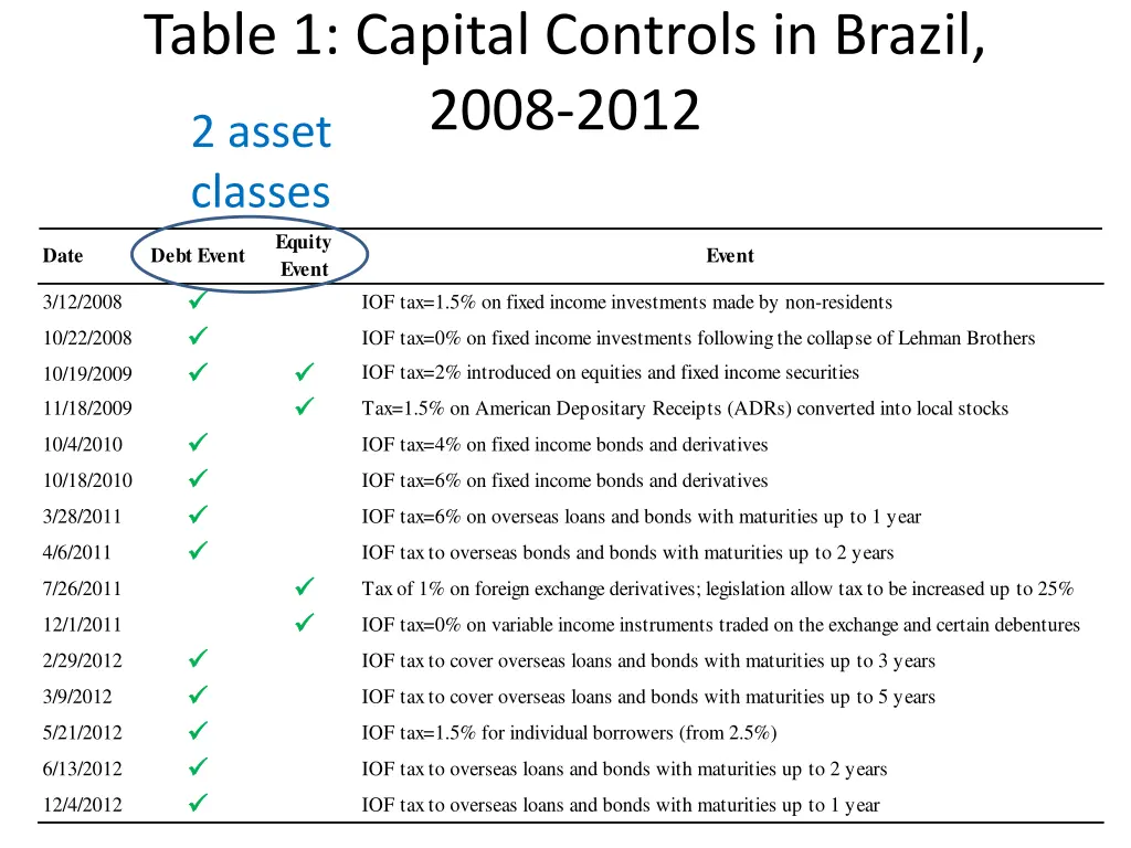 table 1 capital controls in brazil 2008 2012