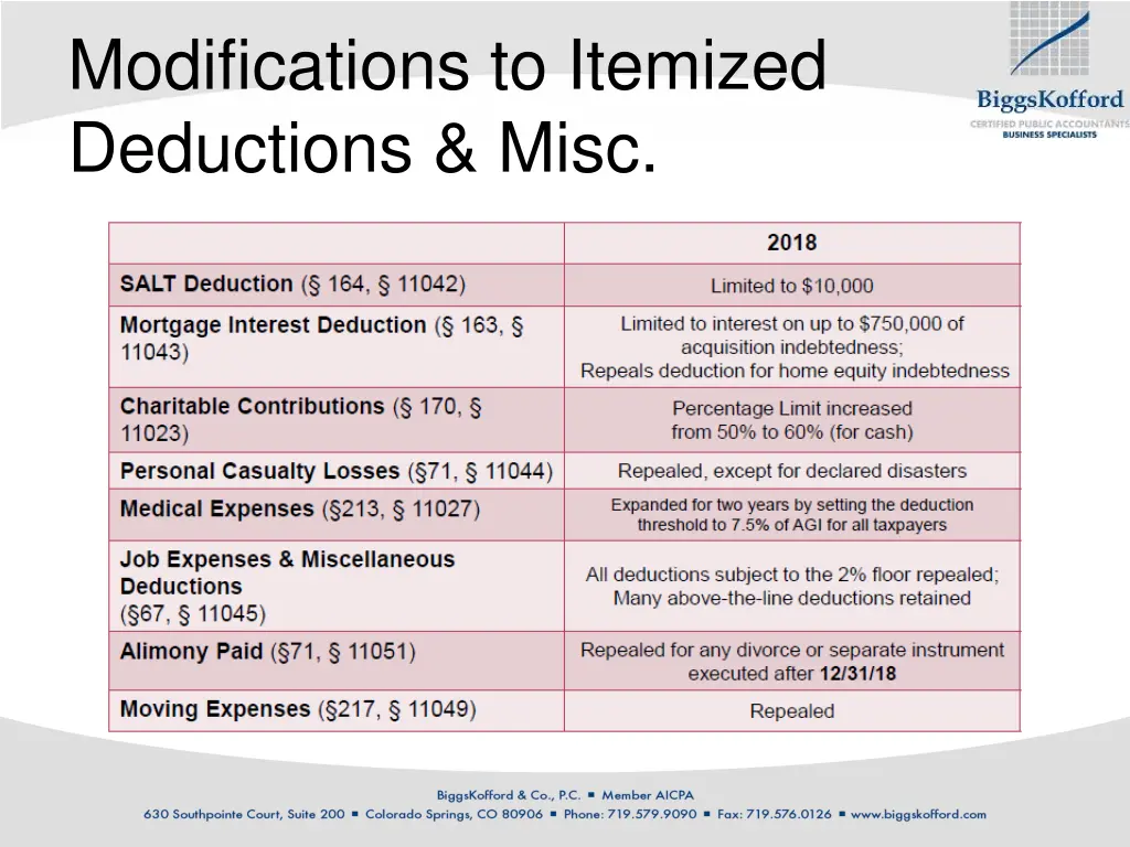 modifications to itemized deductions misc