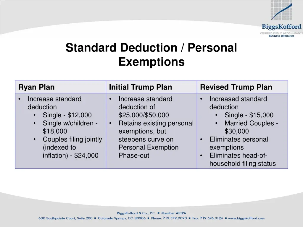 standard deduction personal exemptions