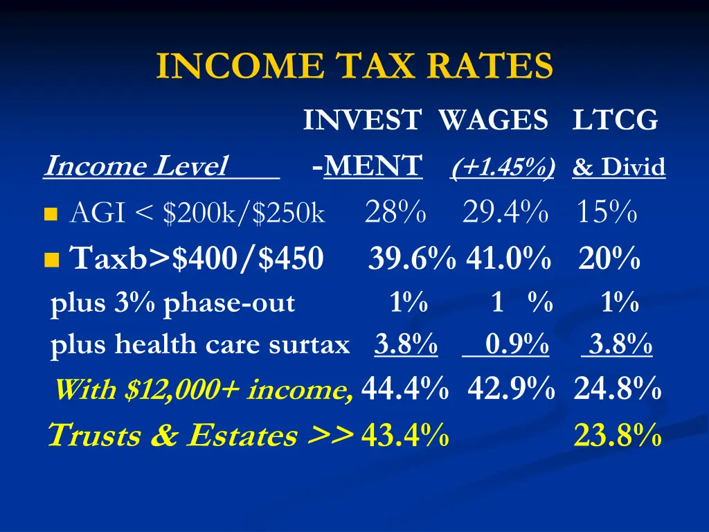 income tax rates invest wages ltcg income level