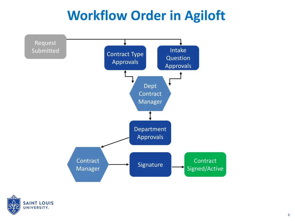workflow order in agiloft