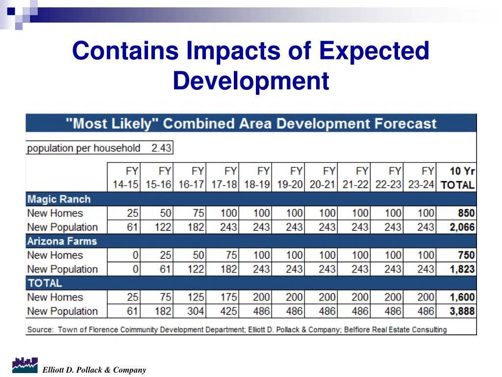 contains impacts of expected development