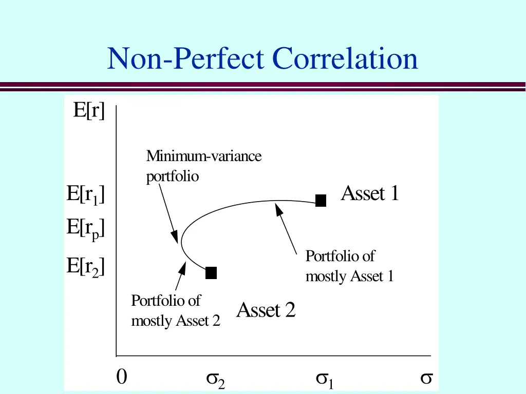 non perfect correlation
