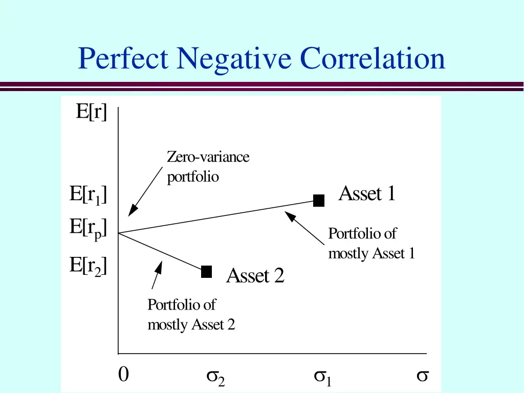 perfect negative correlation 1