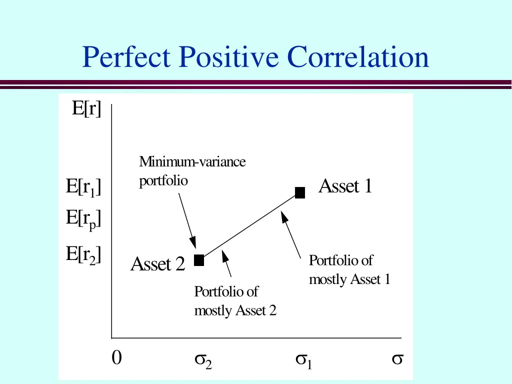 perfect positive correlation