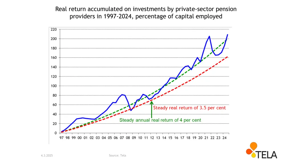 real return accumulated on investments by private
