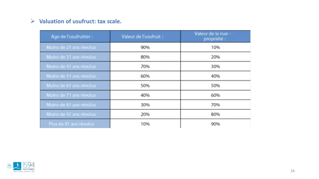 valuation of usufruct tax scale