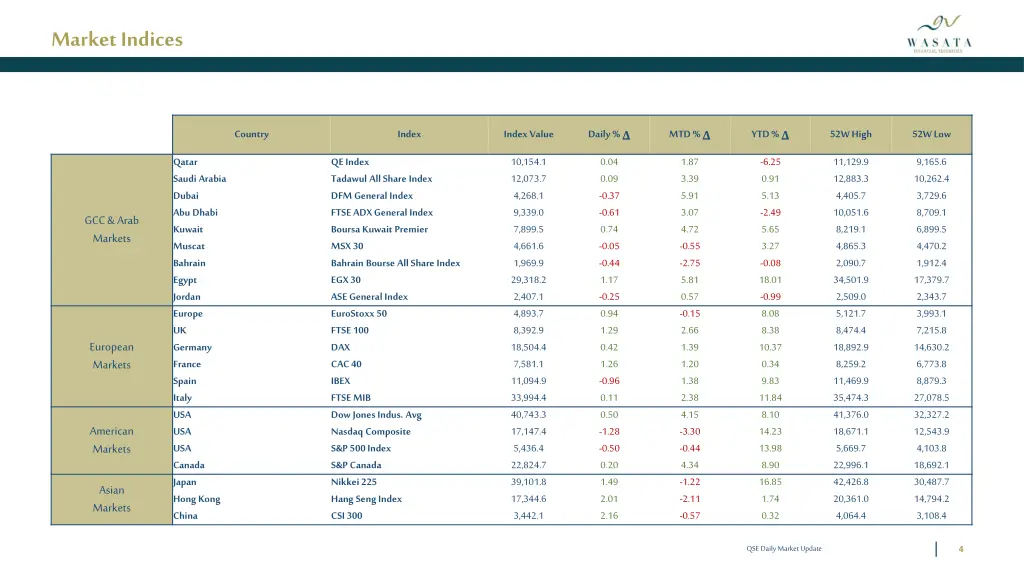 market indices