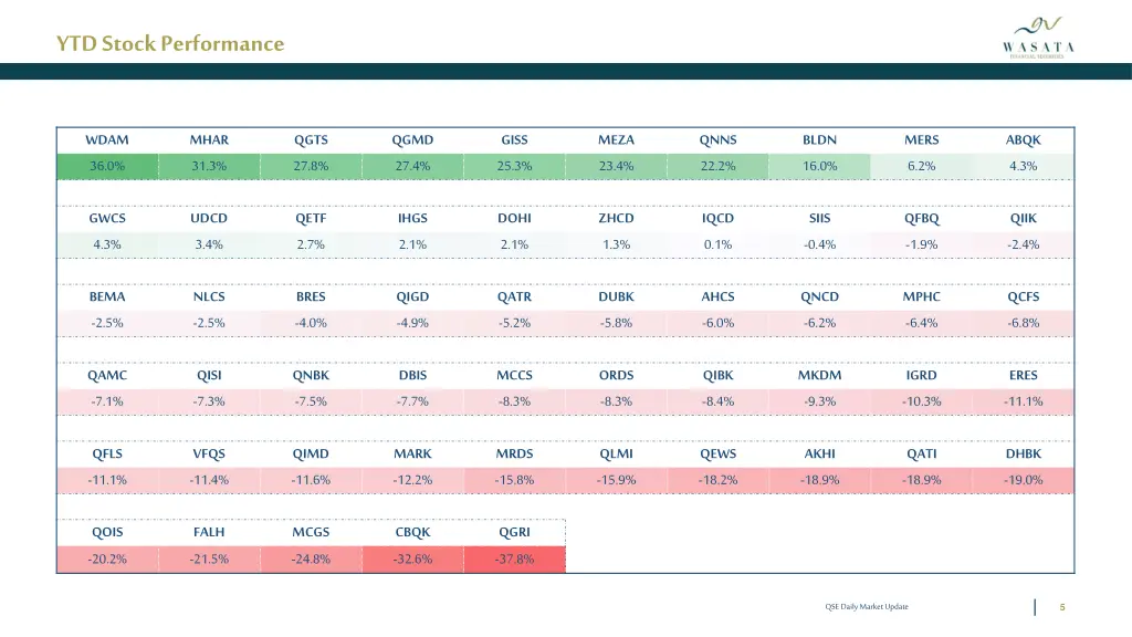 ytd stock performance