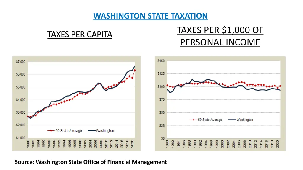 washington state taxation